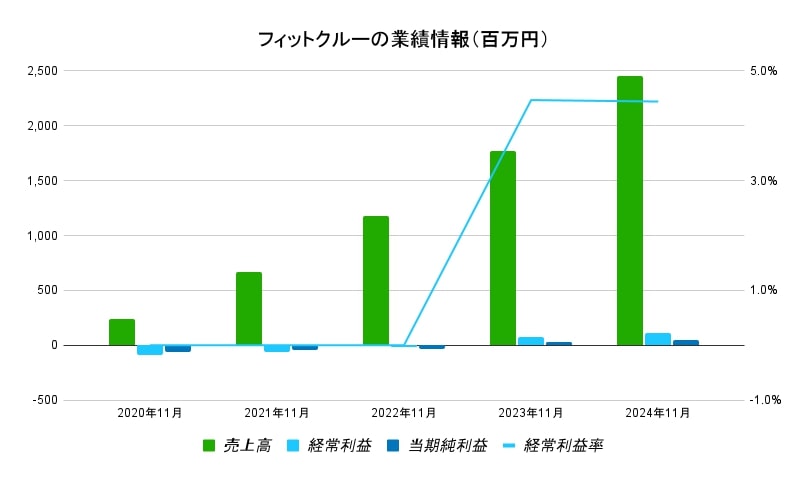 フィットクルー企業名業績データ