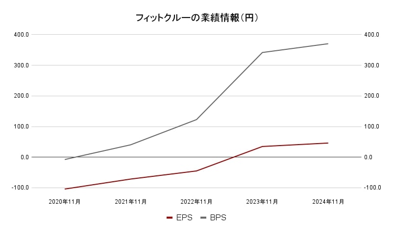 フィットクルー企業名業績データ