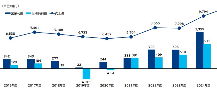 2016年度からの業績推移