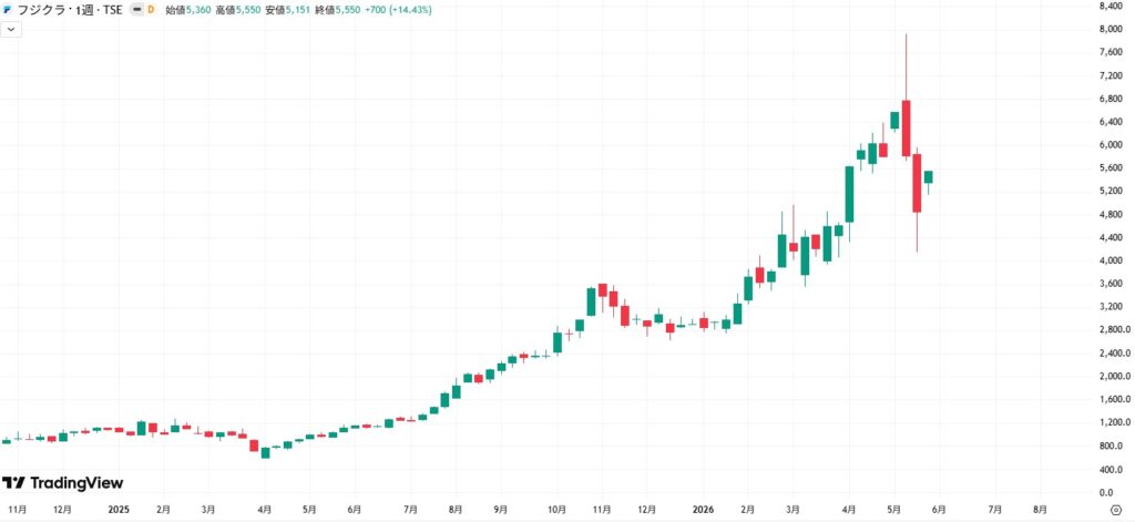 フジクラの株価推移