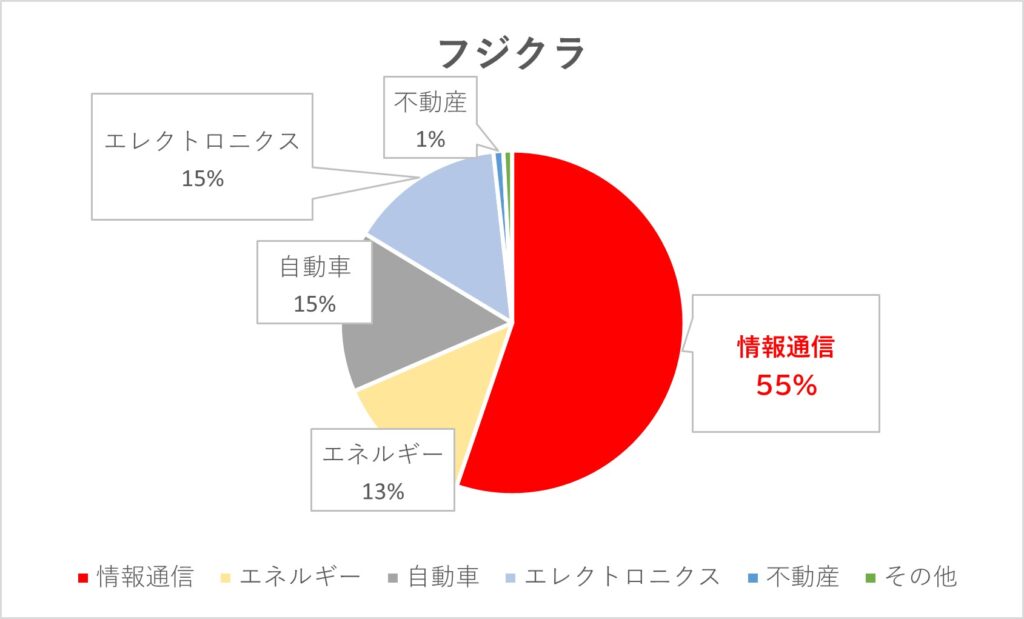 売上事業別内訳　フジクラ