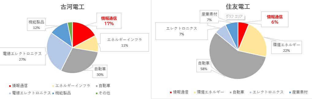 売上事業別内訳
古河電工と住友電工