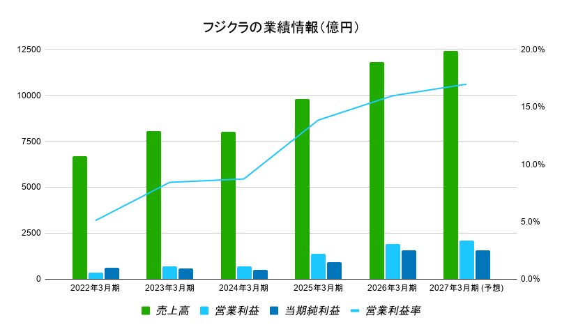 フジクラの業績推移