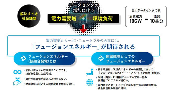 高度デジタル社会とカーボンニュートラルの両立に向けてフュージョンエネルギーが期待されている