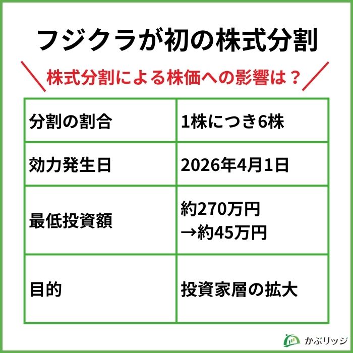 フジクラが初の株式分割