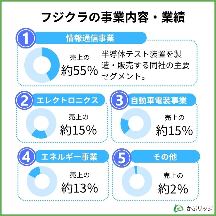 フジクラの事業内容と業績