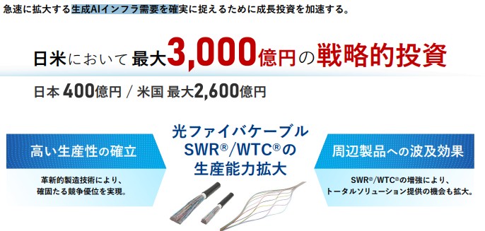 中期経営計画
生成AIインフラへの日米3,000億円投資