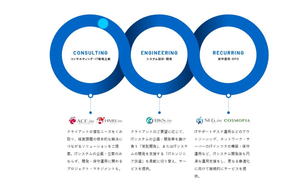 ヒューマンクリエイションHDの事業構成