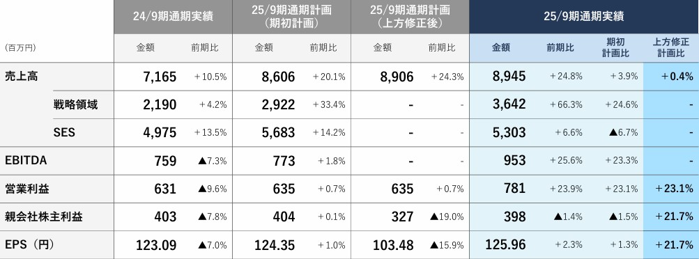 ヒューマンクリエイションHDの決算
