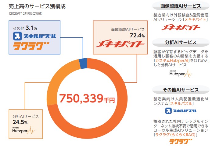 売上高のサービス別構成