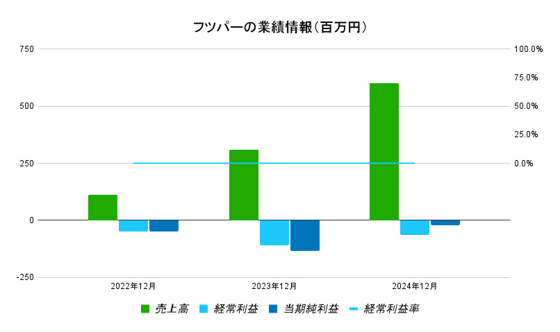 フツパー 業績情報