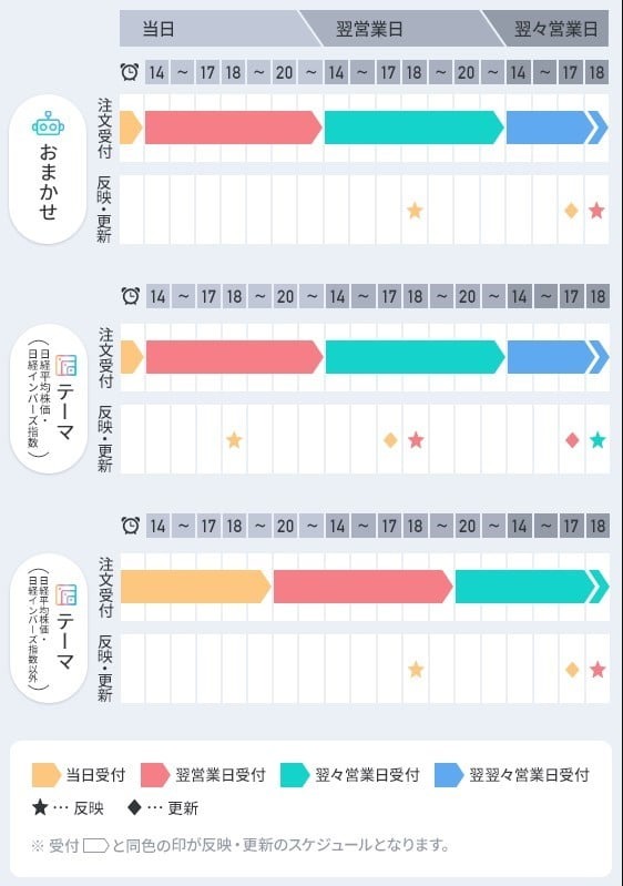 運用スケジュール