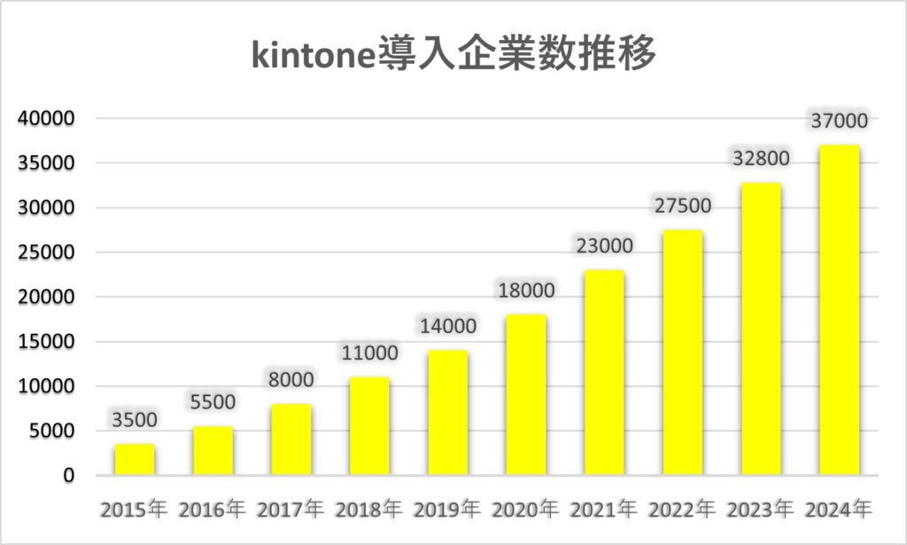 kintone導入企業数
