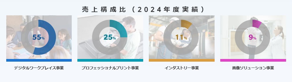 コニカミノルタ 事業ごとの売上比率