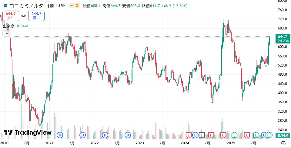 コニカミノルタ 株価推移