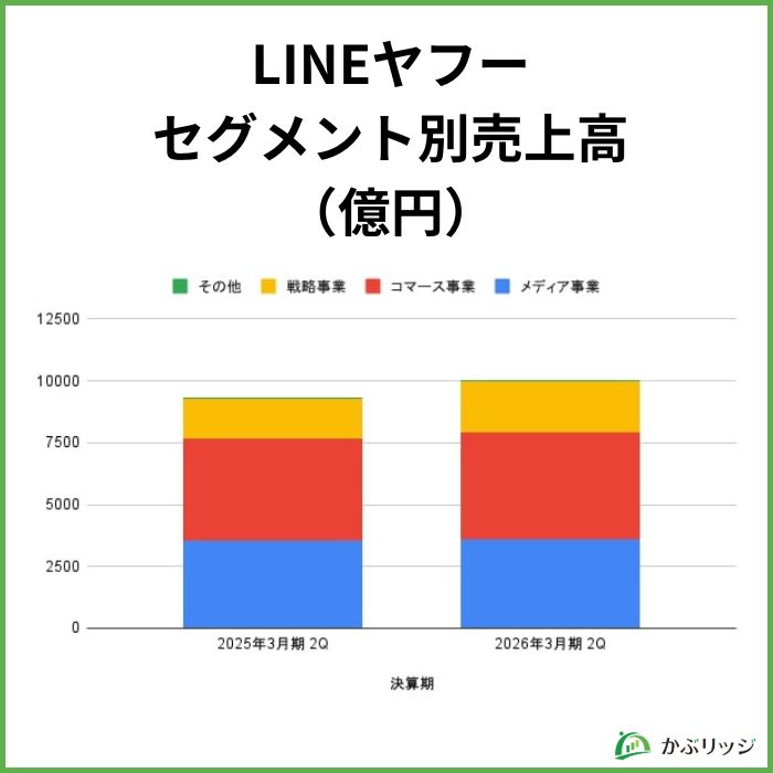 LINEヤフー業績