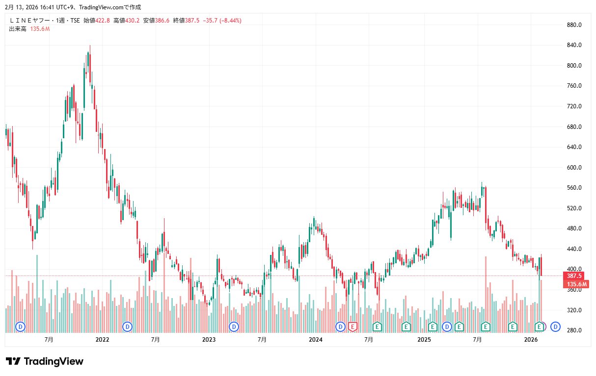 LINE　株価チャート