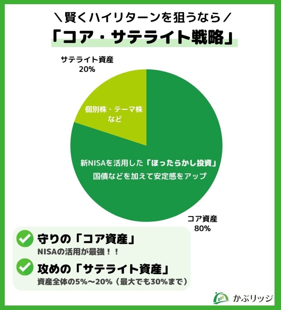 賢くハイリターンを狙うなら「コア・サテライト戦略」