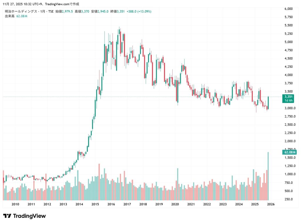 明治　チャート
