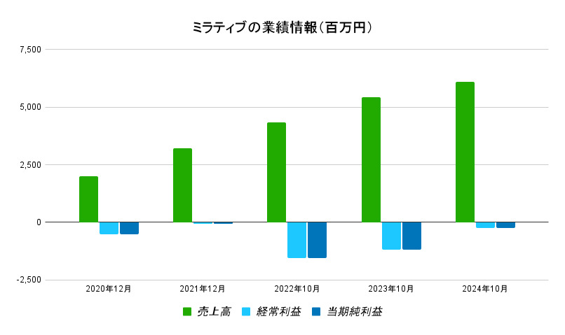 ミラティブの業績情報(百万円)