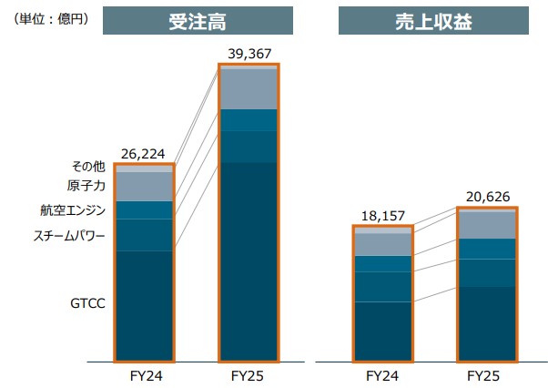 受注高と売上収益
