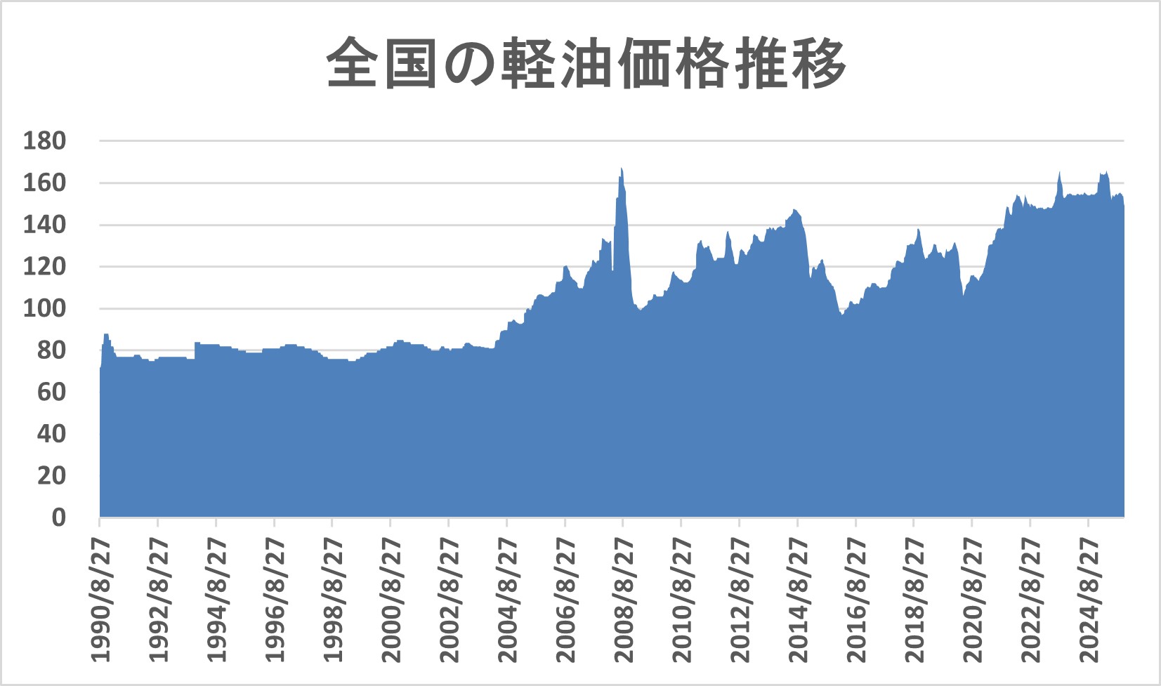 軽油価格推移
