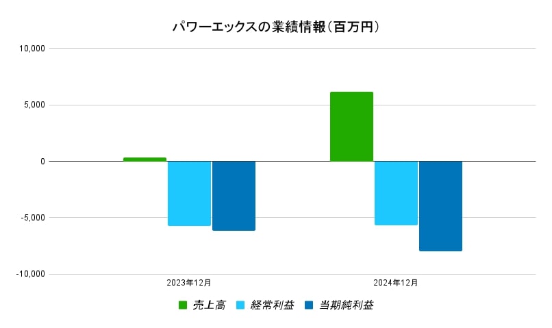 パワーエックス 業績データ