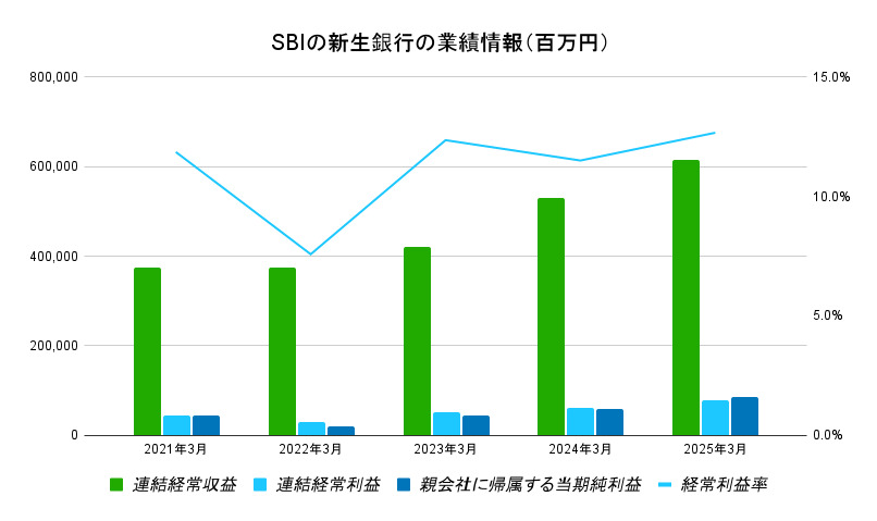 SBI新生銀行業績