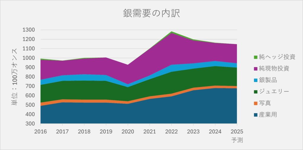銀需要の内訳