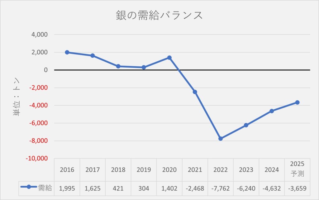 銀の需給バランス