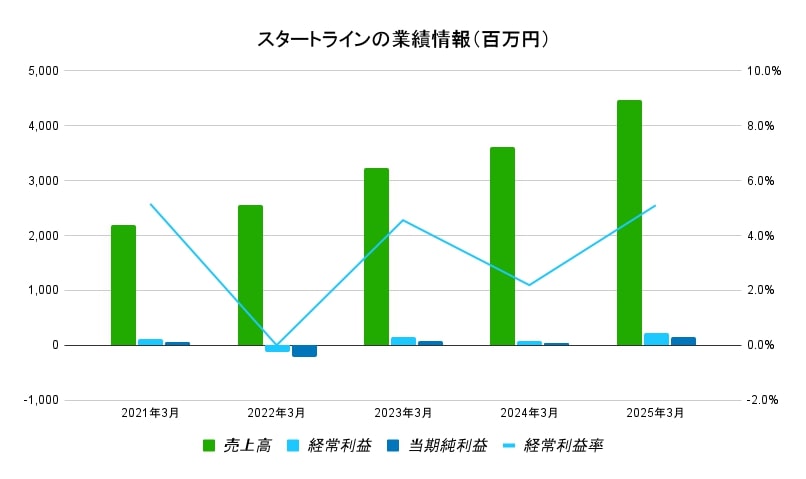 スタートライン業績データ