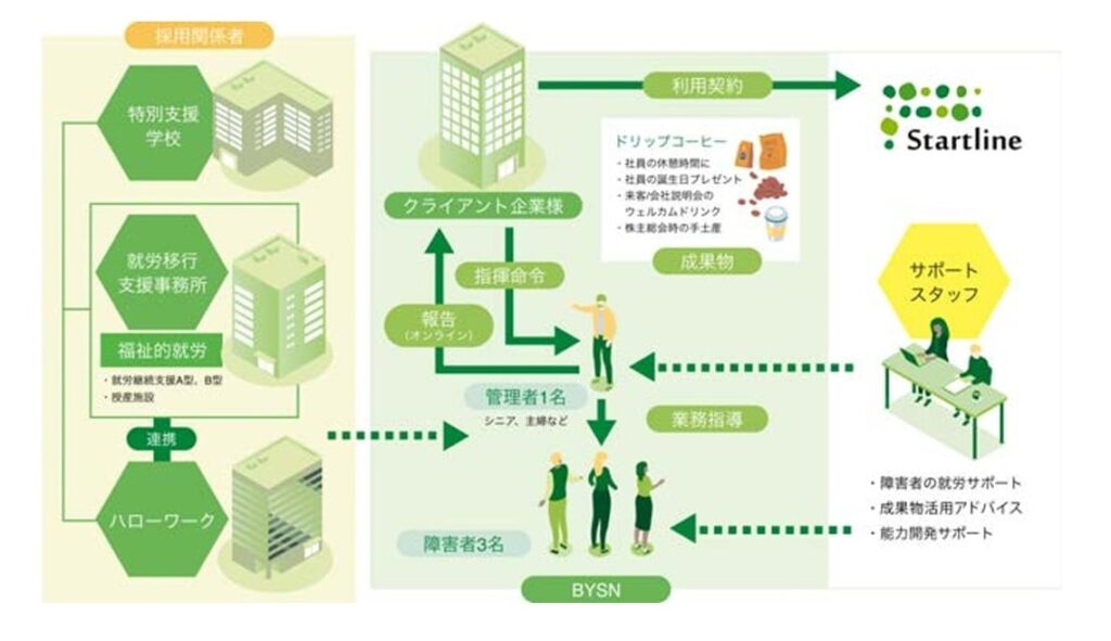 スタートライン 事業内容2