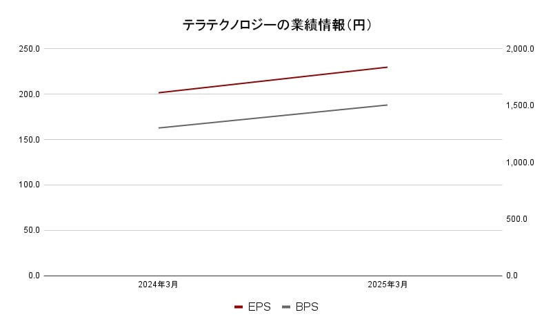 テラテクノロジー　業績データ2