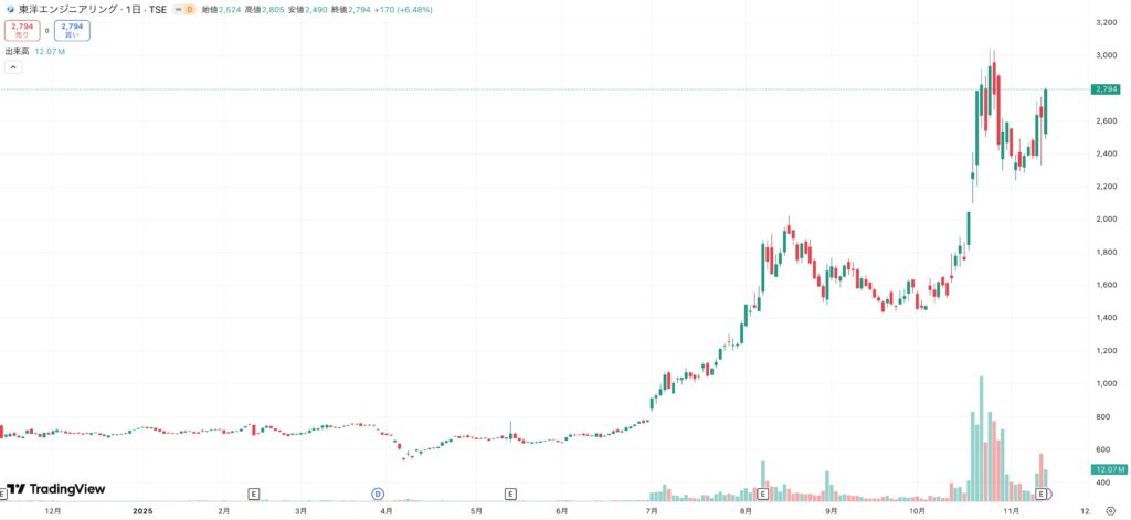 【レアアース関連銘柄】東洋エンジニアリング（6330）の将来性は？急騰している理由を徹底分析