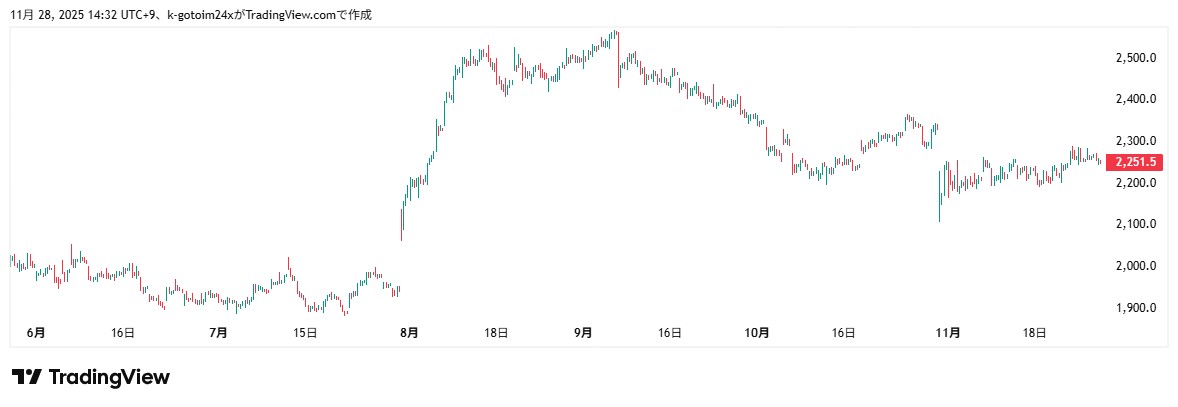 ヤマト運輸株価