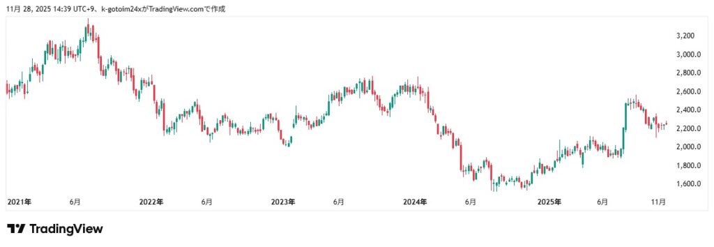 ヤマト運輸株価