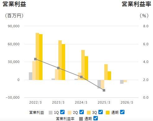 ヤマト運輸営業利益推移