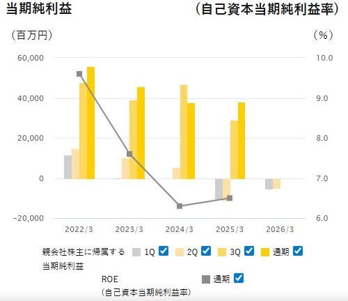 ヤマト当期純利益