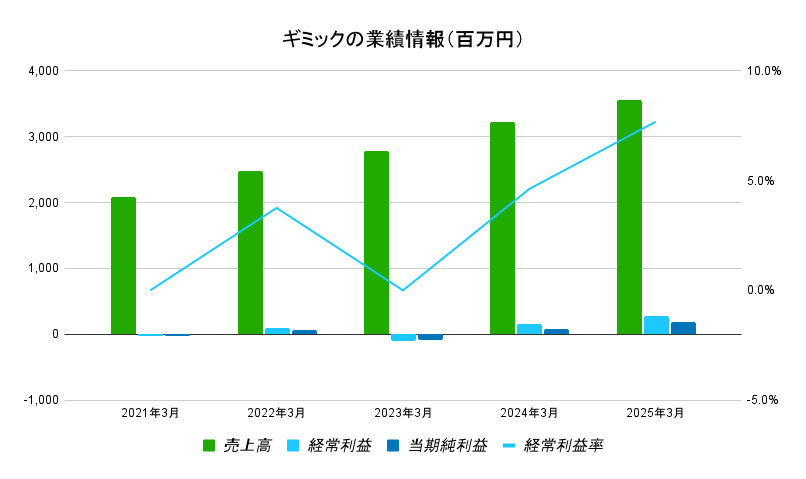 ギミックの業績情報（百万円）