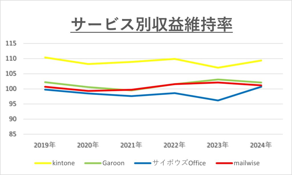 サイボウズ収益維持
