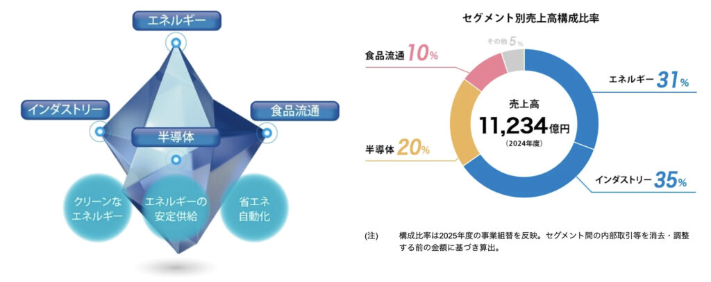 富士電機セグメント売上