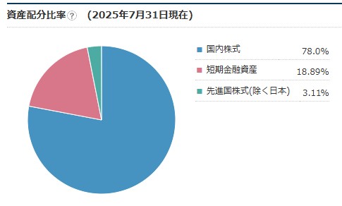 さわかみファンドの資産配分比率