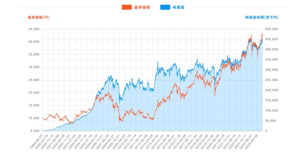 さわかみファンドの基準価格と純資産の推移チャート