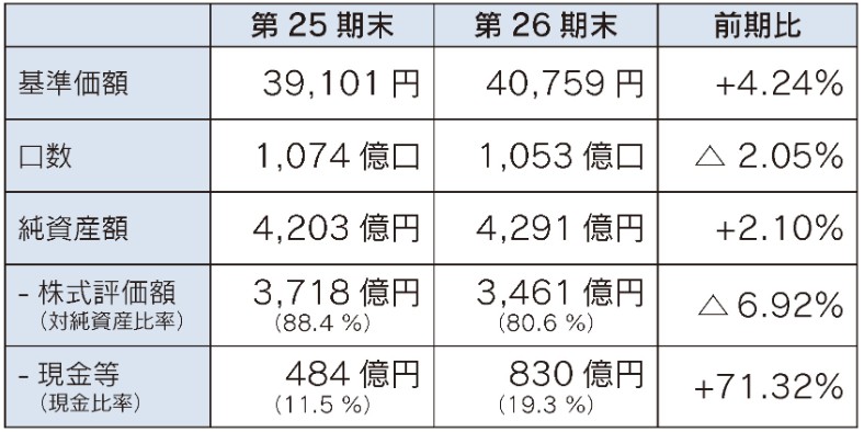 さわかみファンド現金比率