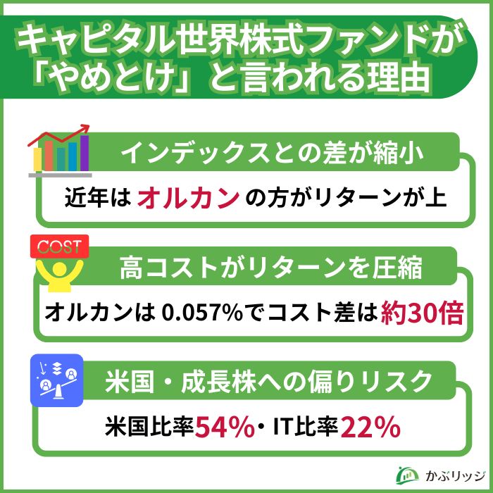 キャピタル世界株式ファンドがやめとけと言われる理由をまとめた小見出し。