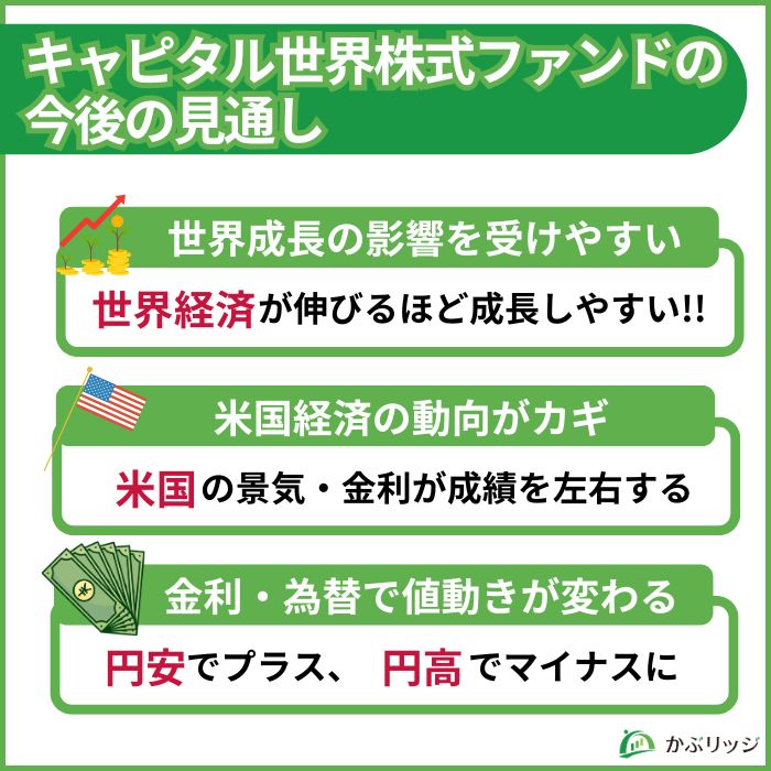 キャピタル世界株式ファンドの今後の成長予想をまとめた小見出し。
