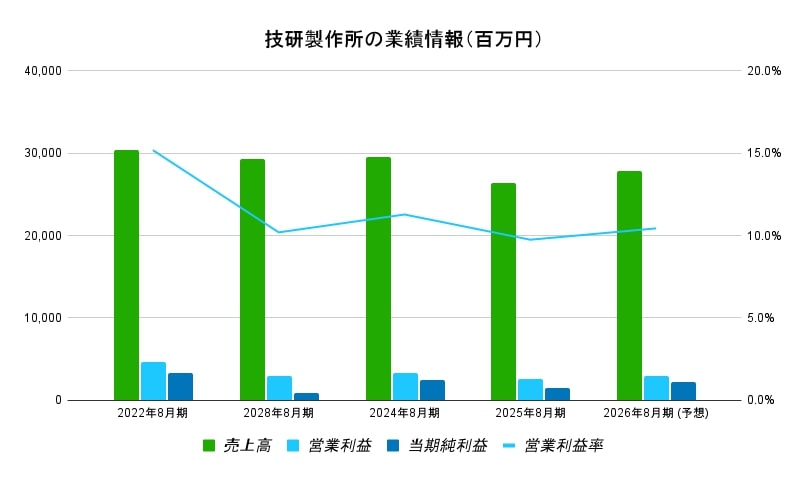 技研製作所の業績情報（百万円）