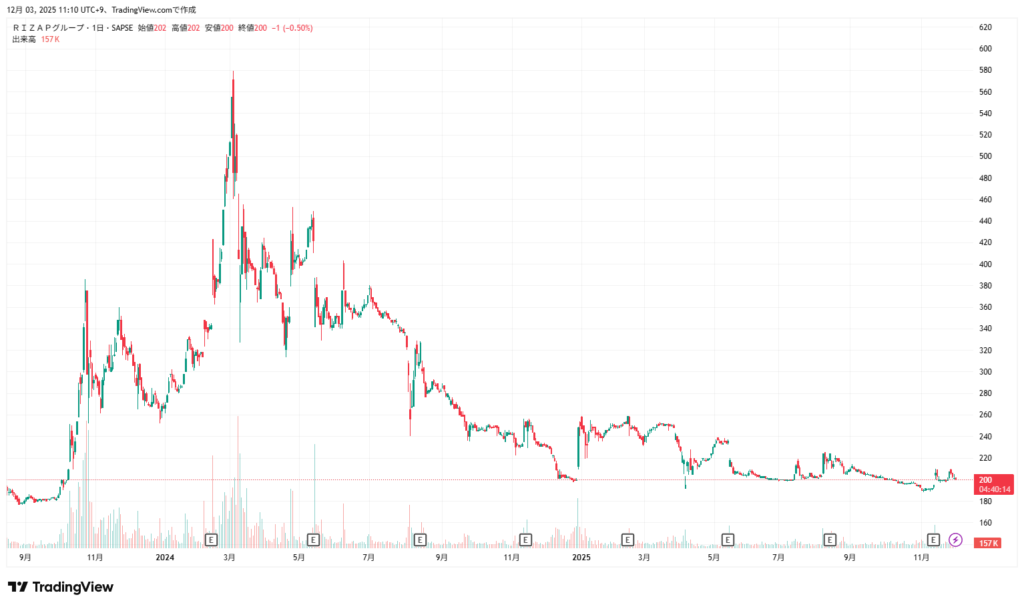 RIZAPグループの株価チャート