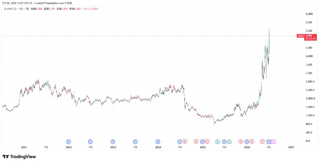 SUMCO 株価チャート