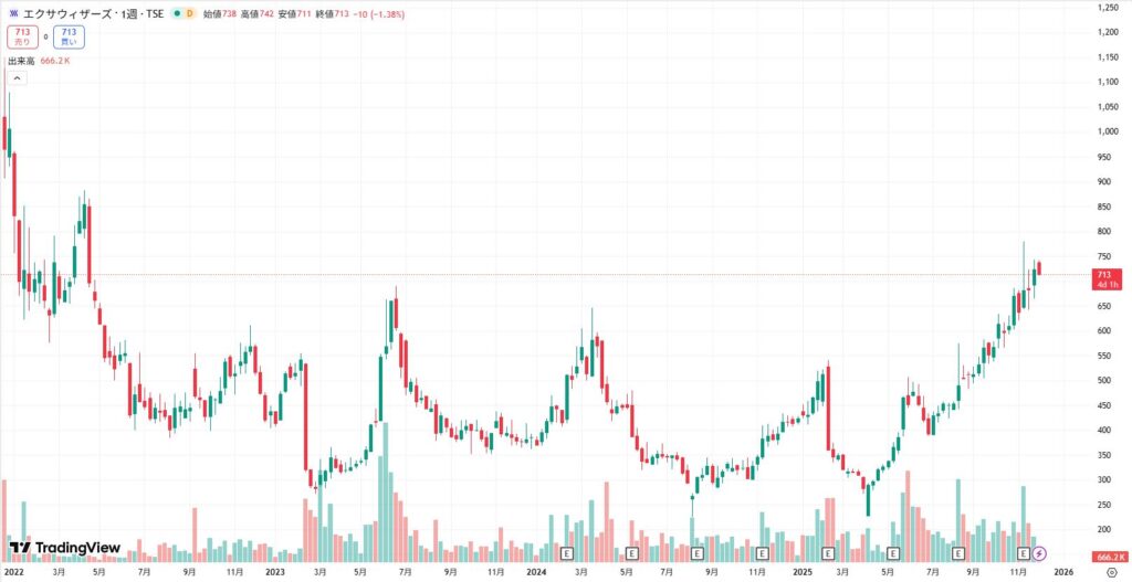 エクサウィザーズのチャート